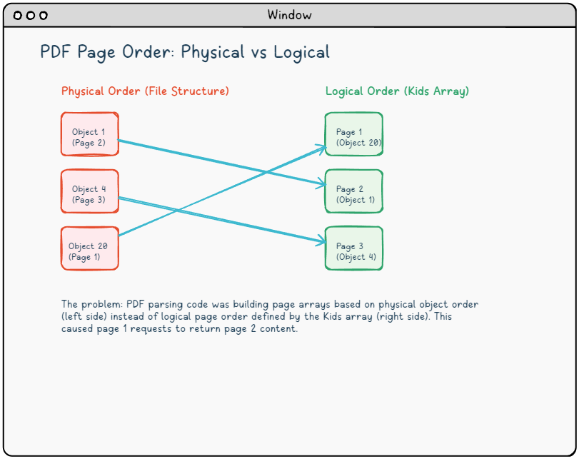 PDF Page Order: Physical vs Logical Structure Concept of PDF page order: difference between physical order and logical order