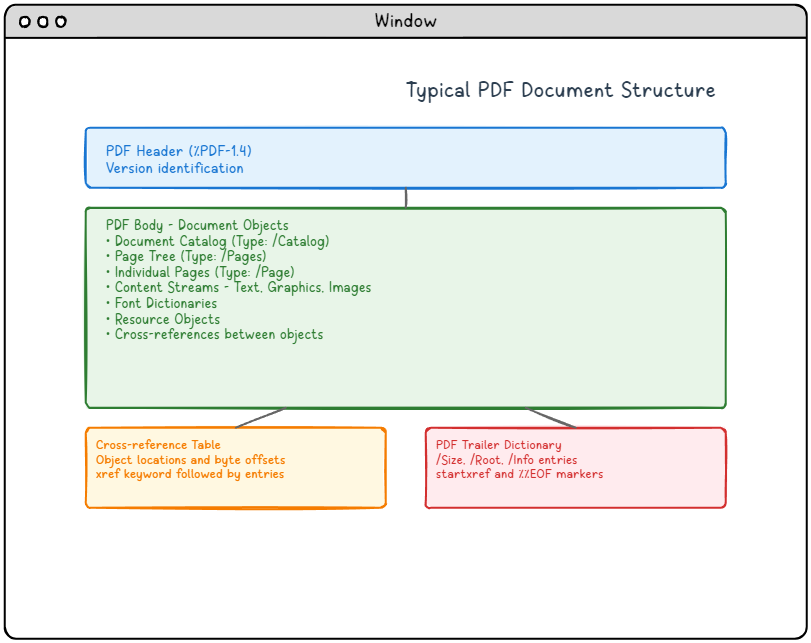 Typical PDF Document Structure diagram showing four main components: Header with version identification, Body containing document objects and catalogs, Cross-reference Table with object locations, and Trailer Dictionary with navigation entries