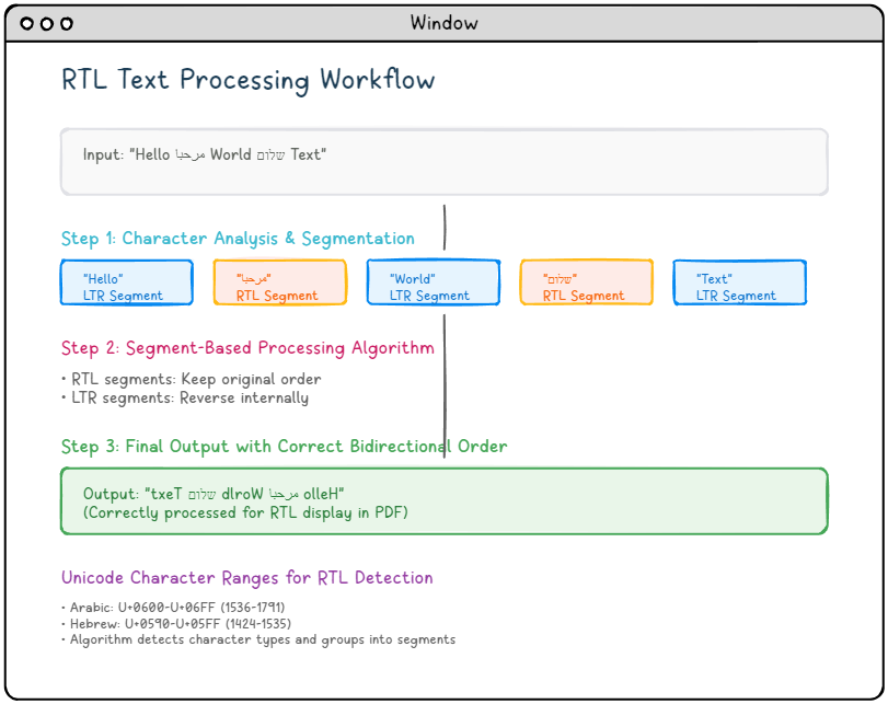 RTL Text Processing Workflow Diagram showing the complete process from input text analysis through character segmentation, segment-based processing algorithm, to final bidirectional output in PDF format