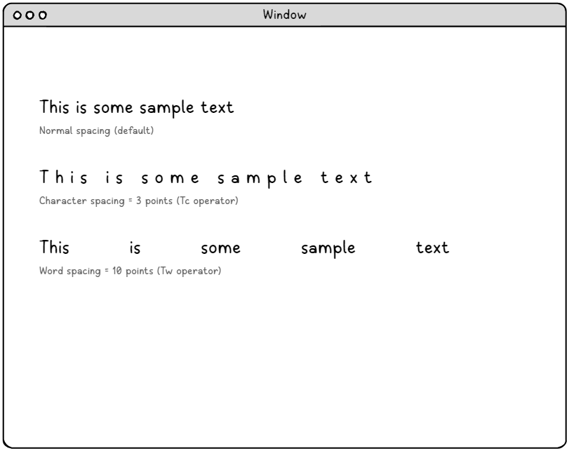 PDF character and word spacing demonstration showing normal text, character-spaced text with 3pt spacing, and word-spaced text with 10pt spacing using Tc and Tw operators