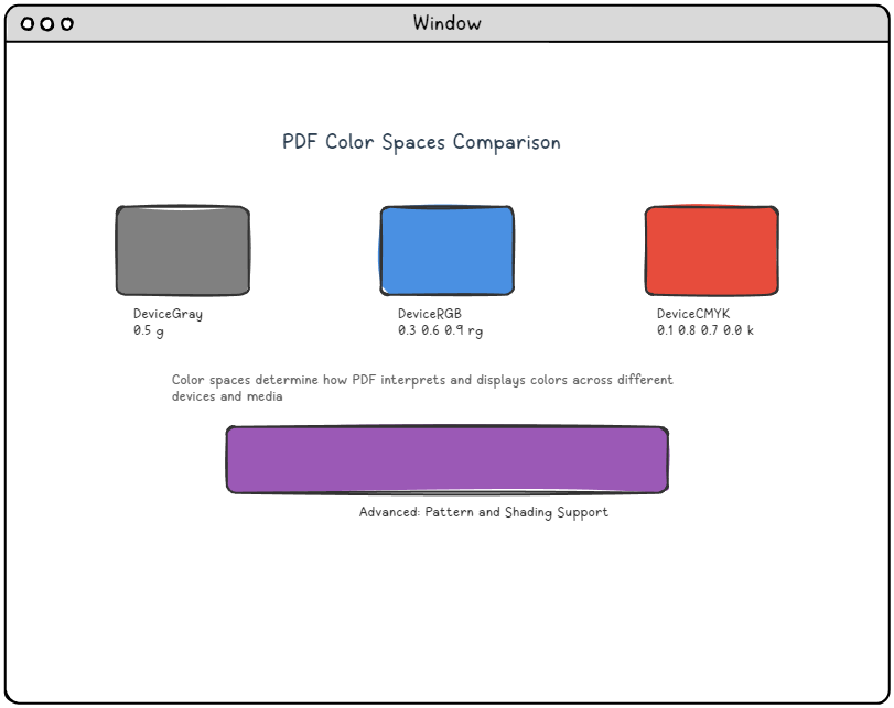 PDF color spaces comparison showing DeviceGray, DeviceRGB, and DeviceCMYK examples with sample colors and operator syntax