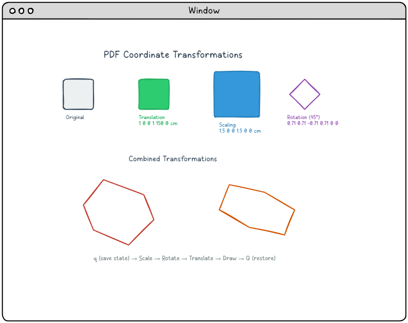 PDF coordinate transformations showing original shape, translation, scaling, rotation, and combined transformation examples with matrix operators