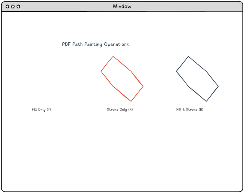 Three PDF path painting operations showing fill only, stroke only, and combined fill and stroke techniques with colorful geometric shapes