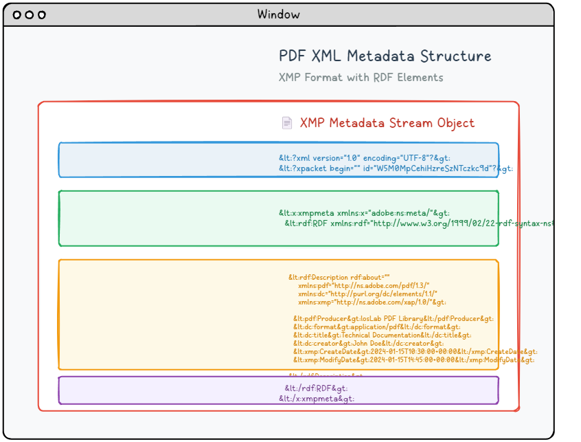 PDF XML metadata structure showing XMP format and RDF elements